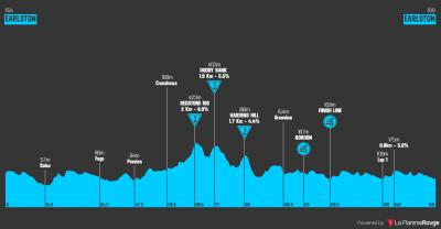 Miniprofil for cykelløbet Lloyds Tour of Britain Men [M] - 5. etape